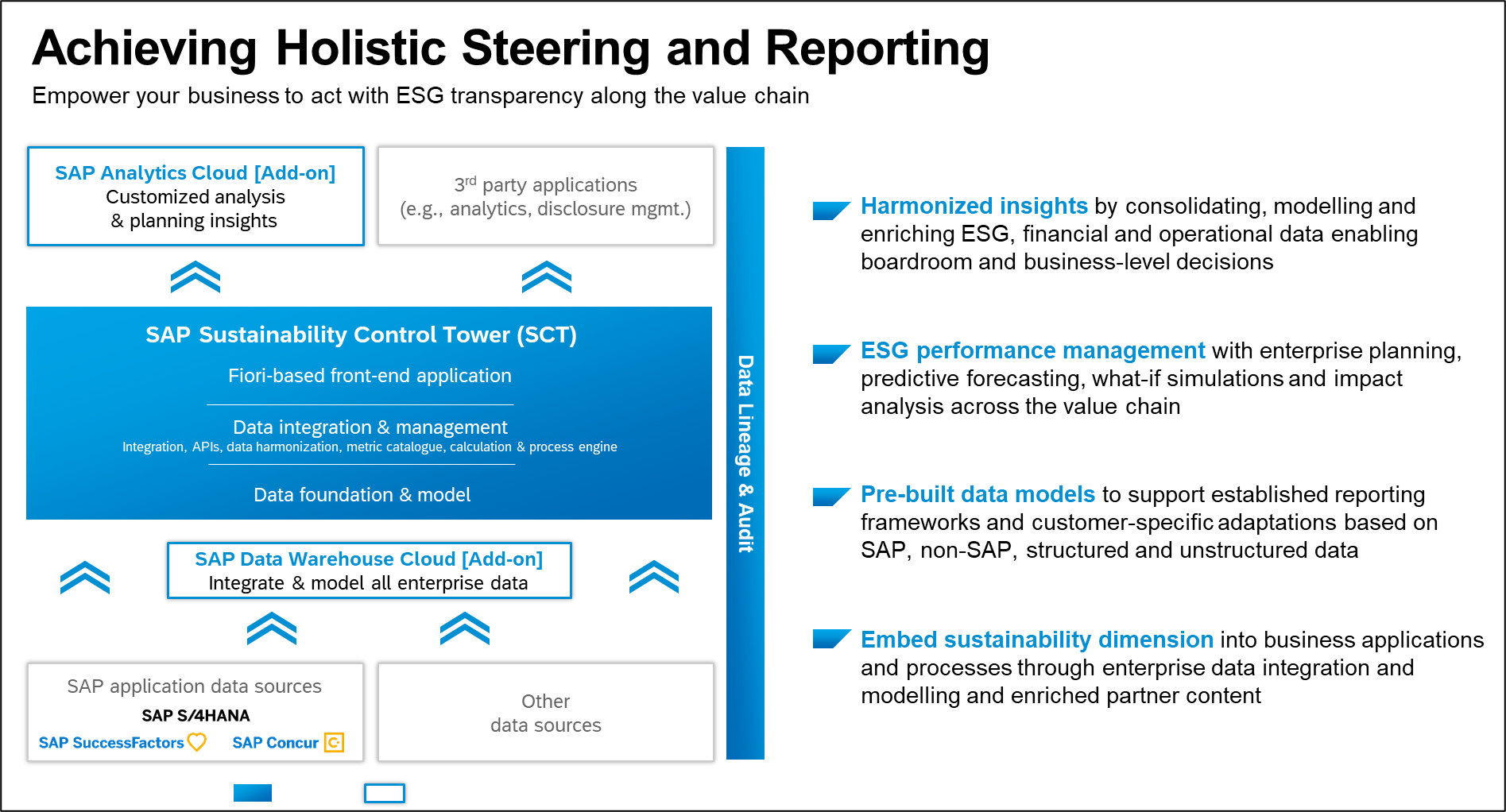 SAP Sustainability Control Tower